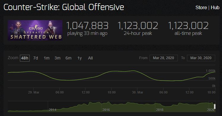 Статистика онлайна CS:GO.
Источник: Steam Charts