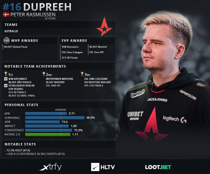 Статистика dupreeh