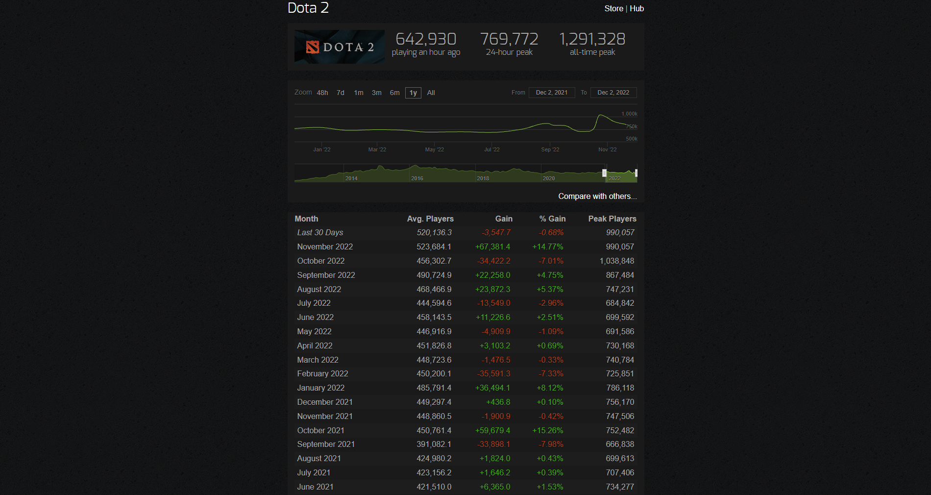 Источник: steamcharts.com