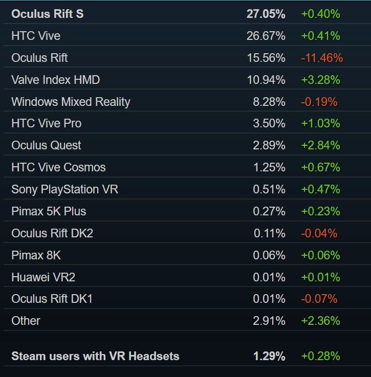 Популярность VR-гарнитур у пользователей Steam | Источник: Steampowered.com