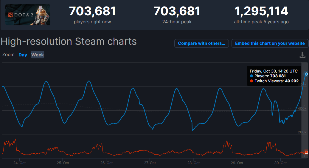 Источник: SteamDB