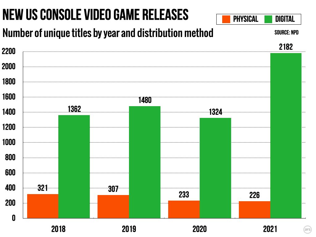 Количество дисковых версий новых игр для консолей сократилось на 30% с 2018  года