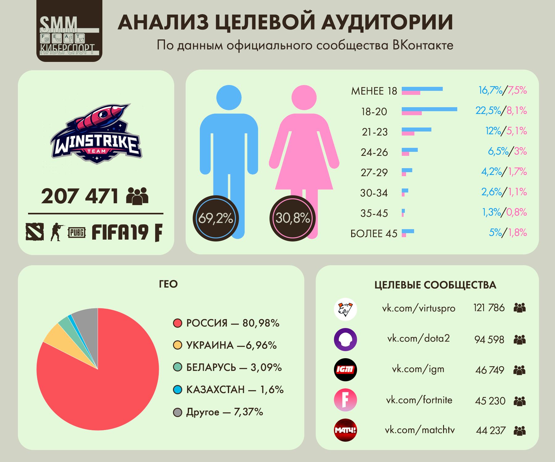 Анализ целевой аудитории ВКонтакте киберспортивного клуба Winstrike Team