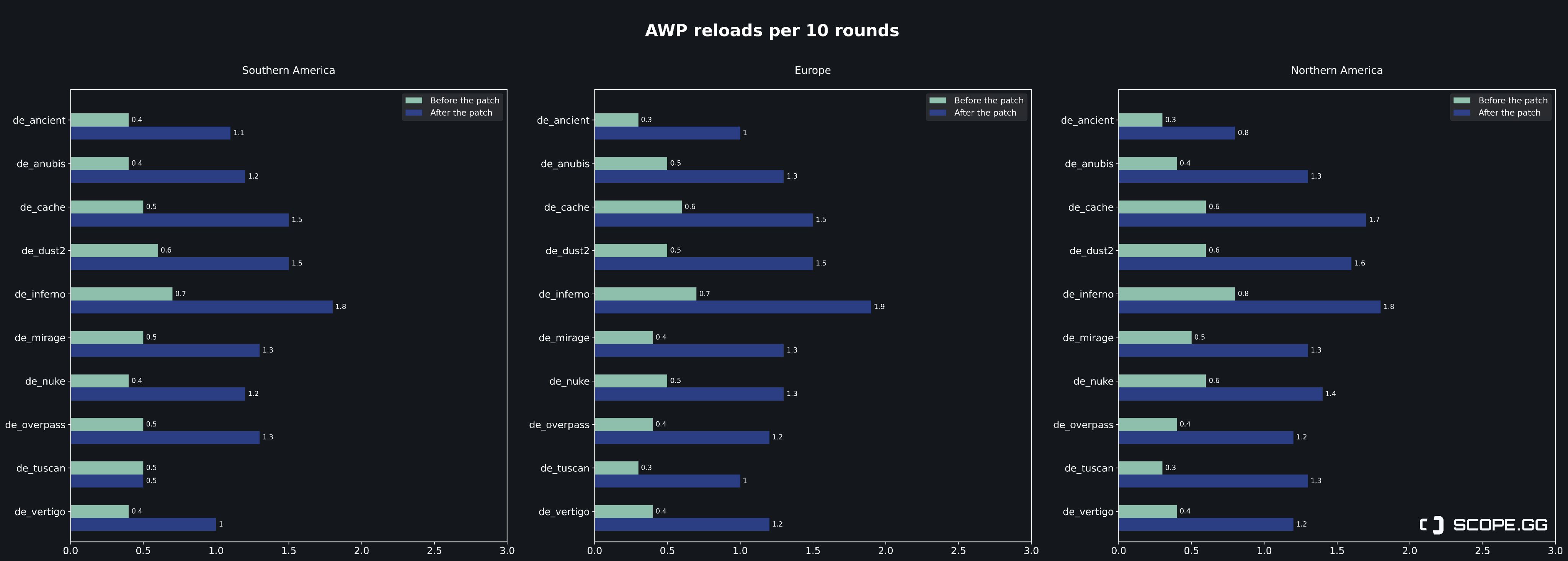 Частота перезарядки AWP до и после обновления по регионам | Источник: твиттер Scope.gg