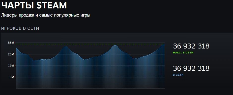 Источник: чарты Steam