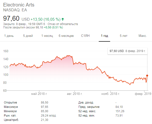 Источник: фондовая биржа NASDAQ