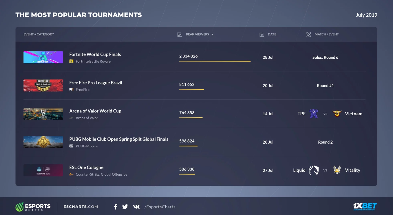 Источник: Esports Charts