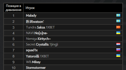 Таблица лидеров по MMR в Dota 2
