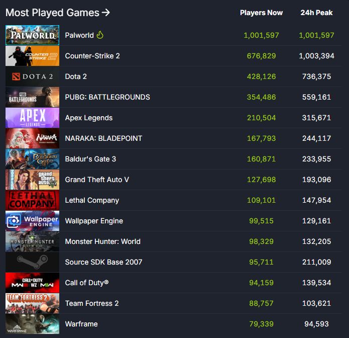 Список самых популярных игр в Steam по одновременному онлайну. Источник: SteamDB