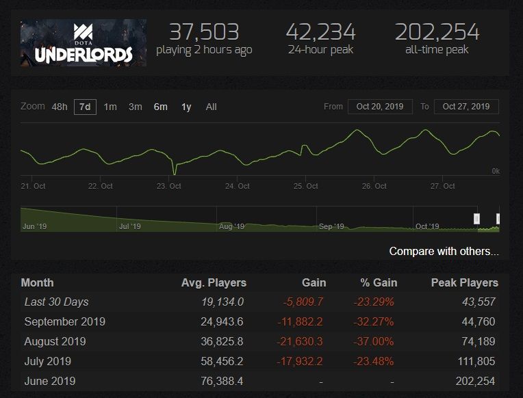 График роста онлайна Dota Underlords после выхода &laquo;Большого обновления&raquo; | Источник: Steam Charts