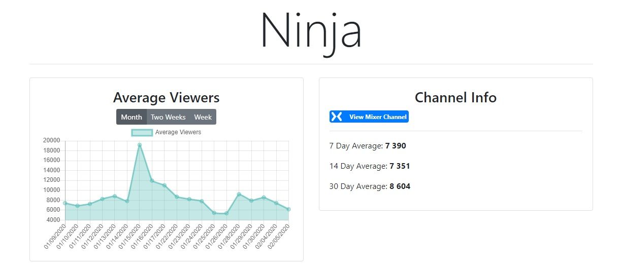 Статистика Ninja на Mixer. Источник: mixerstats.com