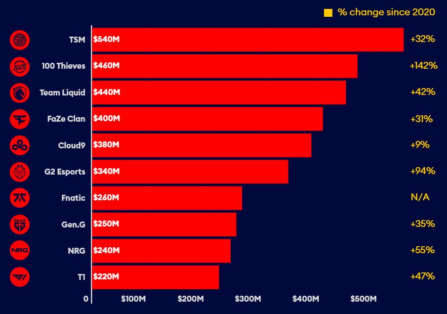 Топ-10 самых дорогих киберспортивных организаций в 2022 году | Источник: Forbes