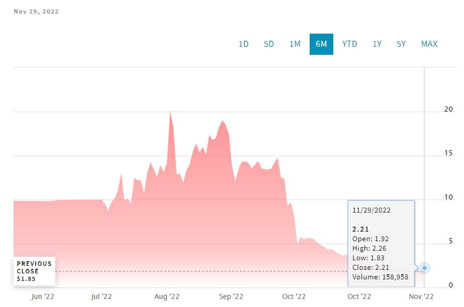 График стоимости акций FaZe Clan | Источник: NASDAQ