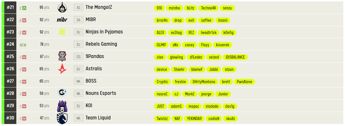 Рейтинг лучших команд мира по CS2 от ESL