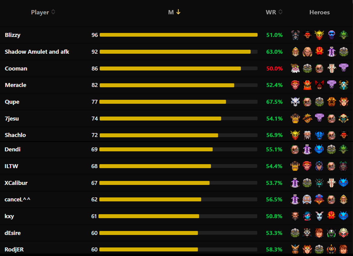 Статистика игр киберспортсменов в рейтинговом матчмейкинге Dota 2 в период с 18 по 24 июля | Источник: Dota2ProTracker