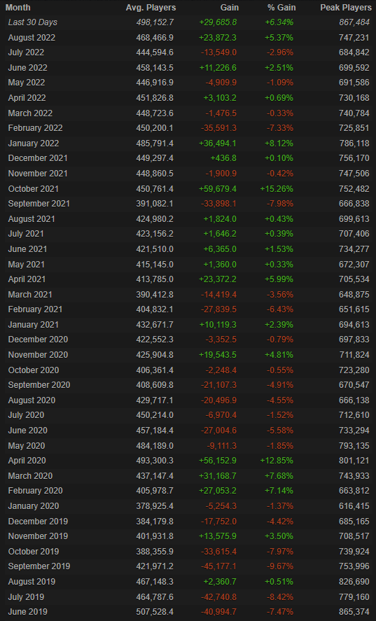 Источник: Steam Charts