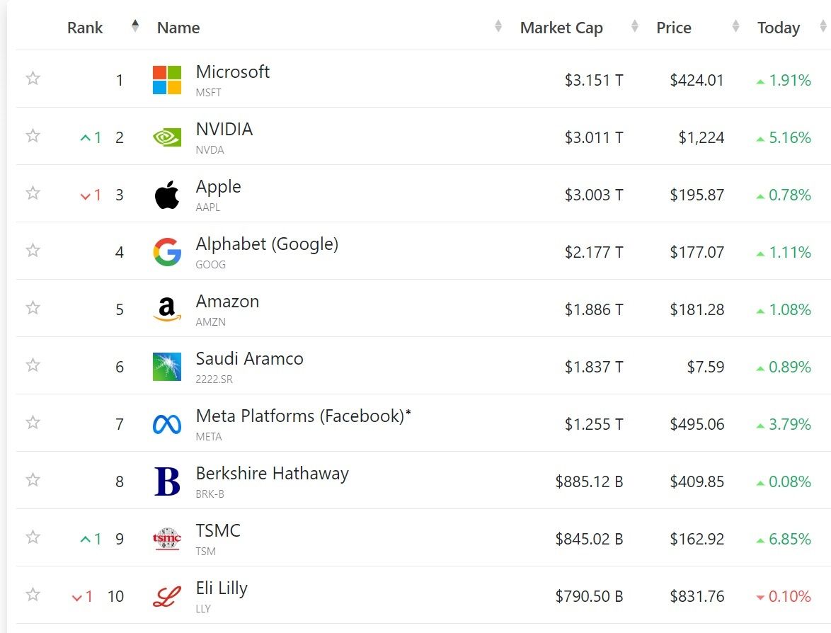 Топ-10 самых дорогих компаний мира | Источник: CompaniesMarketCap.com