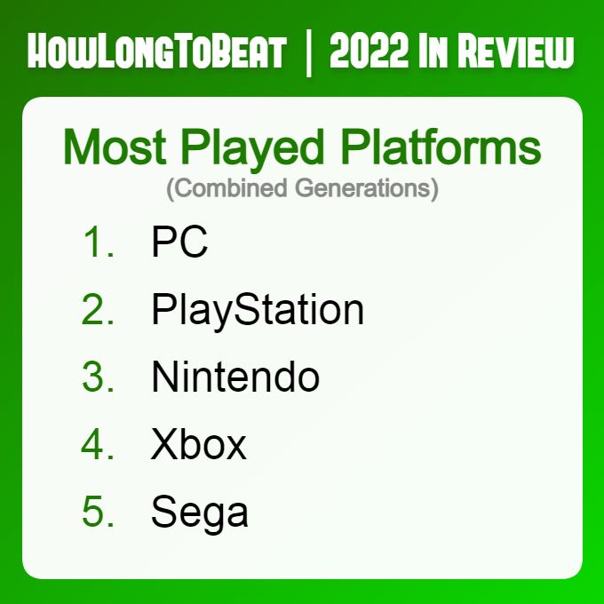 Самые популярные платформы 2022 года. Источник: HoLongToBeat