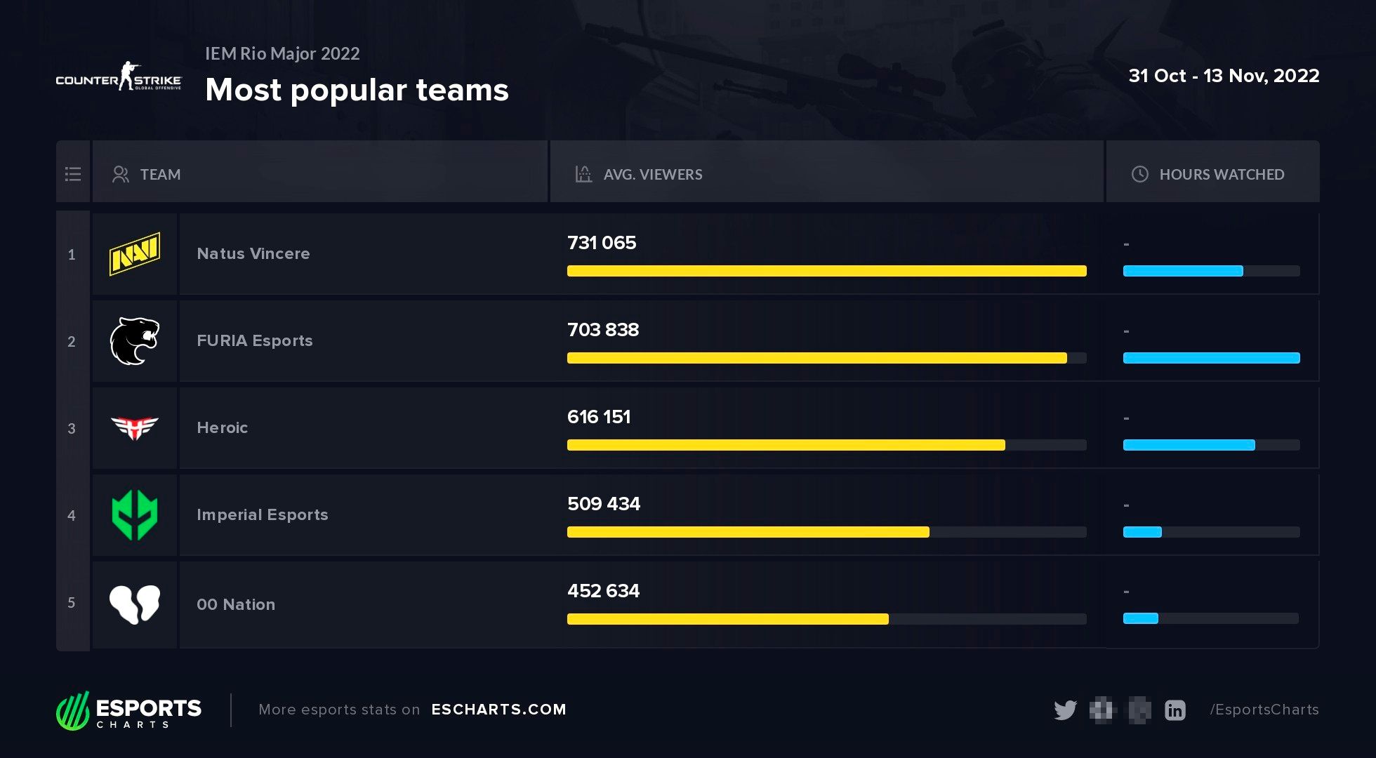 Самые популярные команды на мейджоре | Источник: твиттер Esports Charts