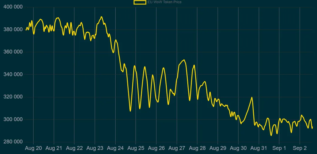Динамика стоимости жетона. Источник: wowtoken.app