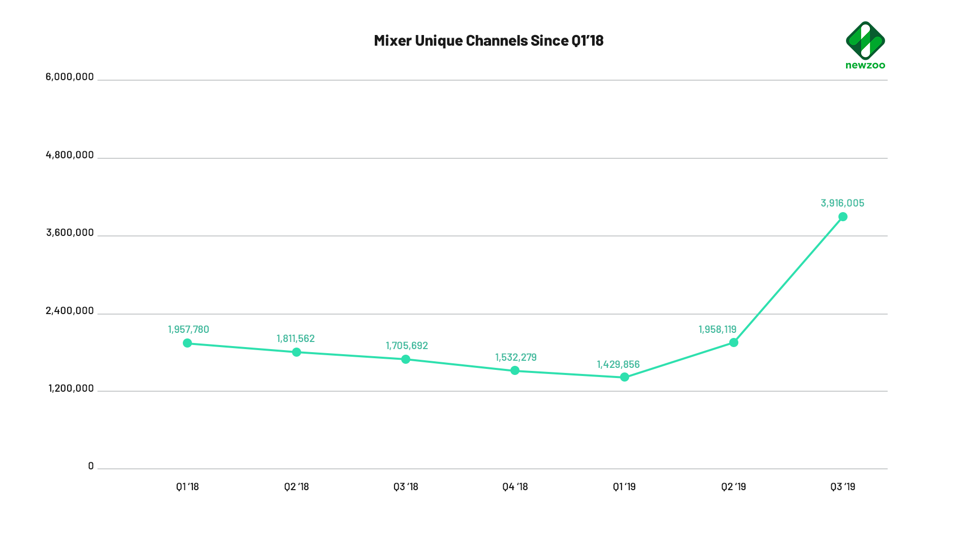 Количество уникальных каналов на Mixer | Источник: Newzoo