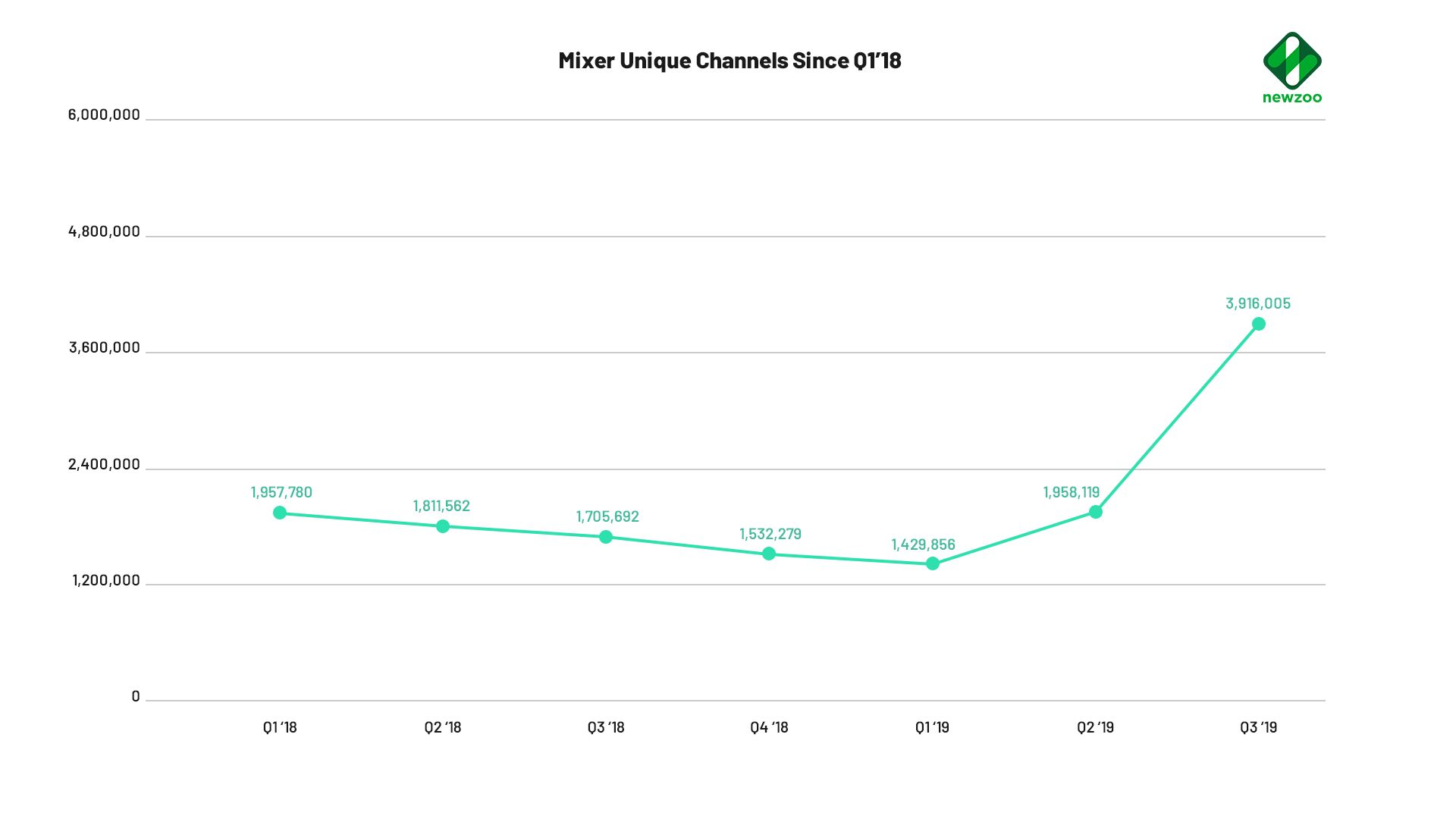 Количество уникальных каналов на Mixer | Источник: Newzoo