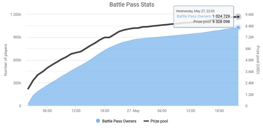 График количества приобретенных Battle Pass и призового фонда TI10