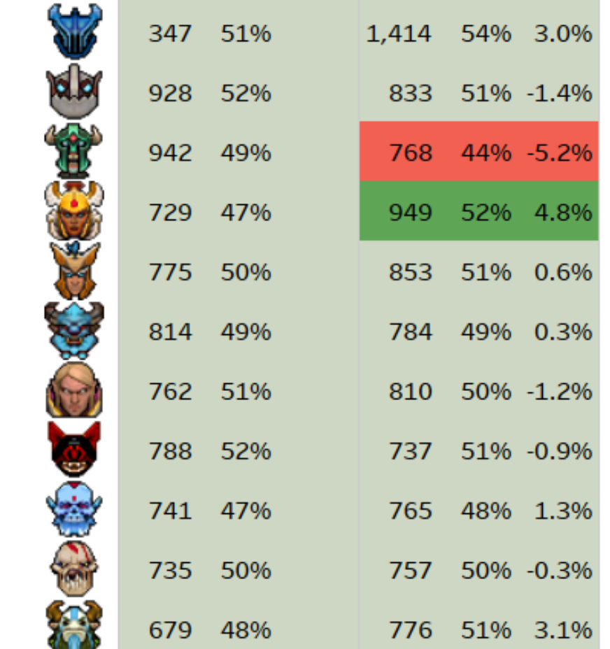 Винрейт героев до и после патча 7.32d.