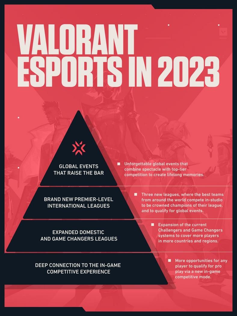 Уровни нововведений в Valorant в 2023 году. Источник: Riot Games