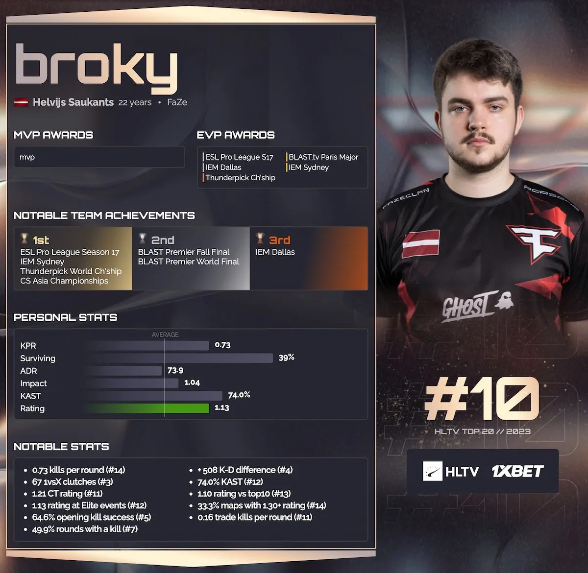 Статистика broky за 2023 год | Источник: группа HLTV.org во «ВКонтакте»