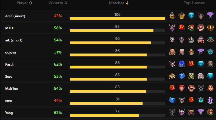 Источник: Dota 2 Pro Tracker