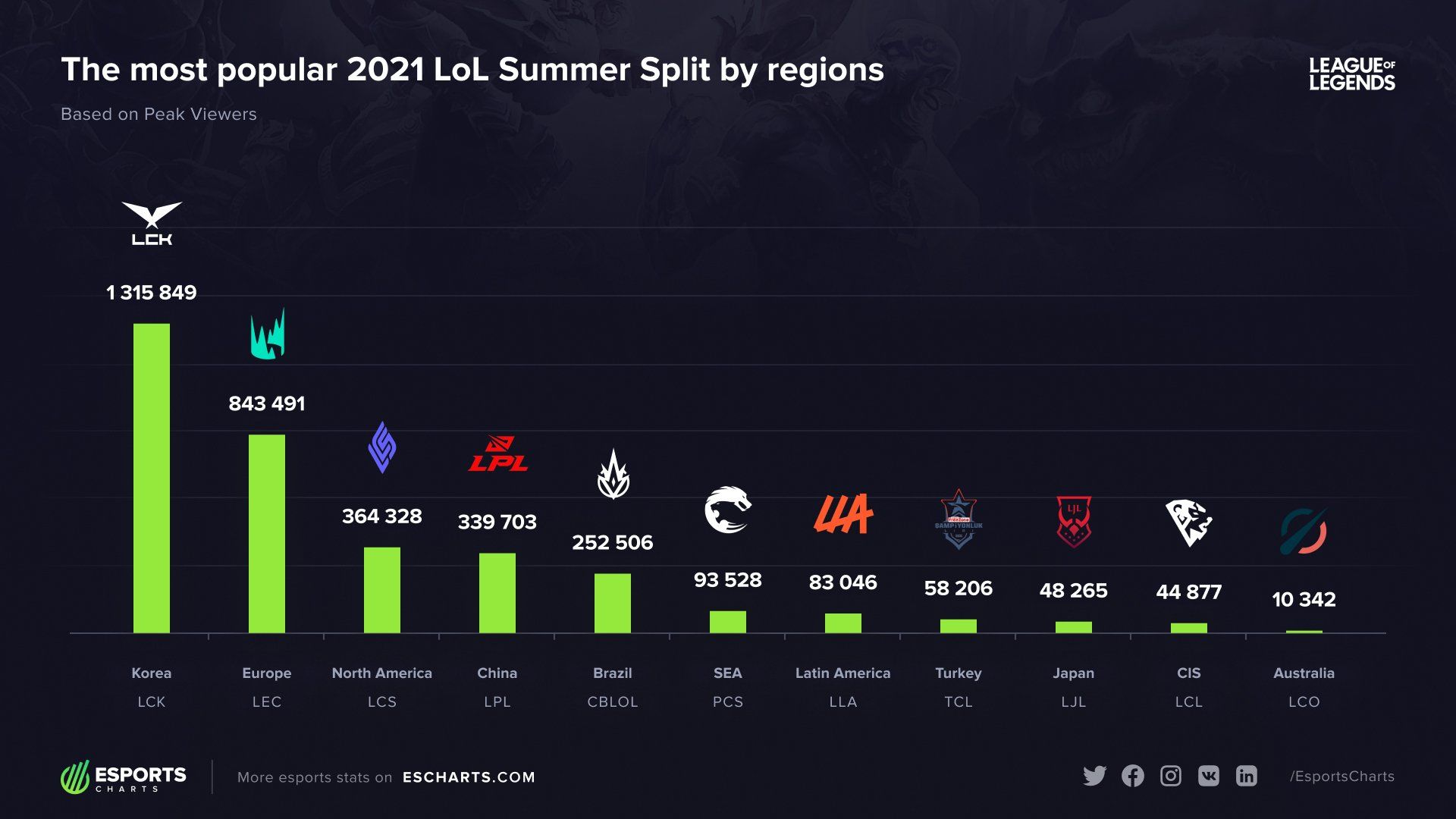 Пиковый онлайн. Источник: Esports Charts