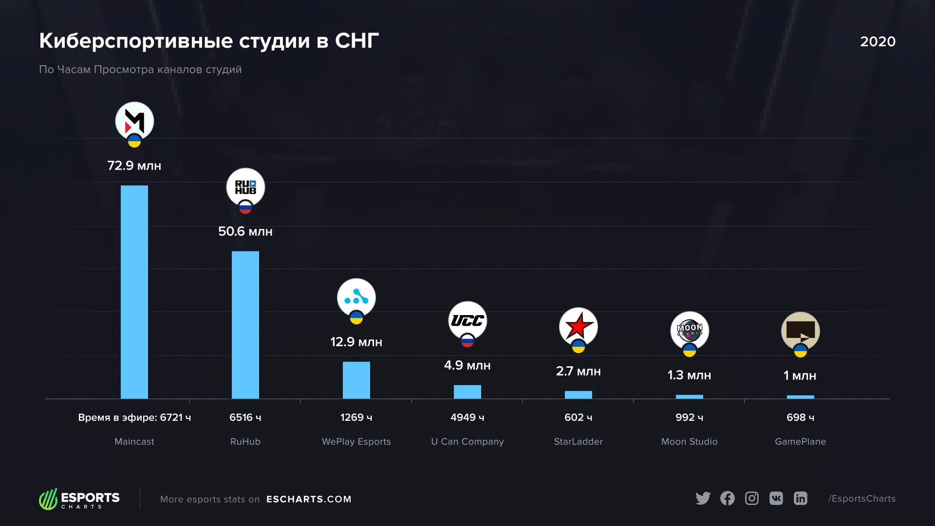 Инфографика киберспортивной аудитории. Источник: https://escharts.com