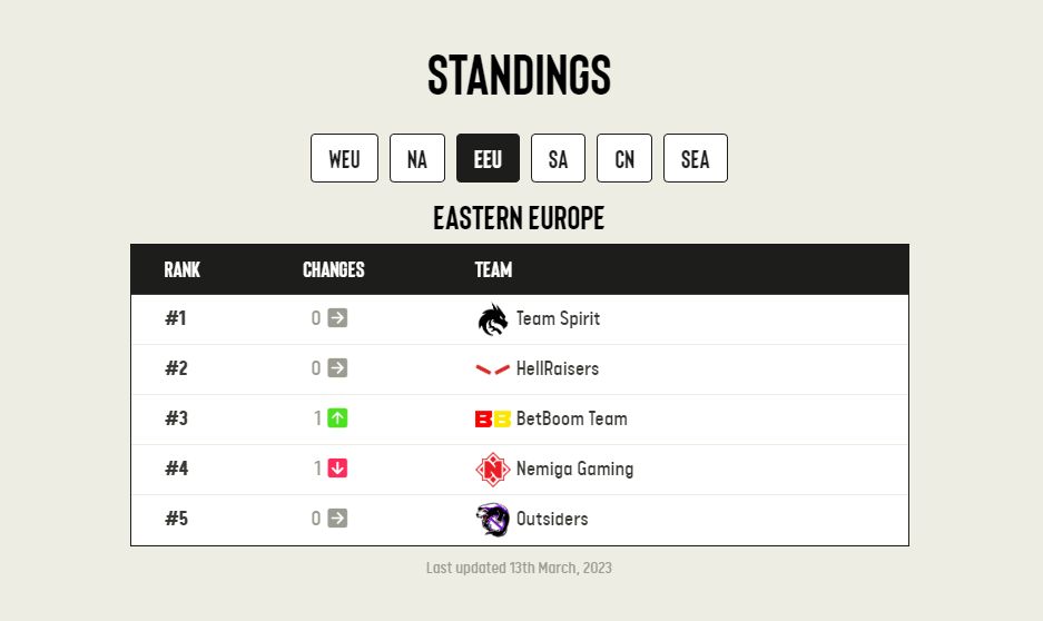 Рейтинг команд из Восточной Европы от ESL. Источник: pro.eslgaming.com/tour/dota2