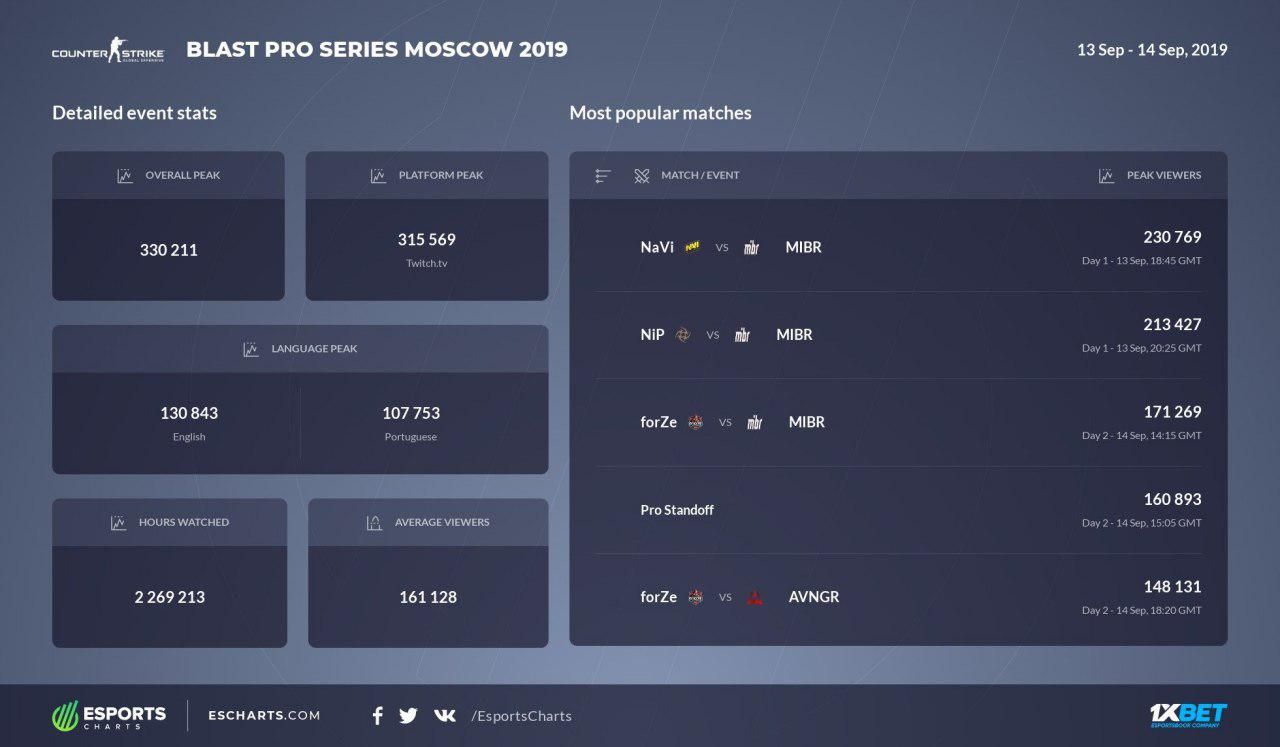 Самые просматриваемые матчи BLAST Pro Series Moscow 2019. Источник: Esports Charts