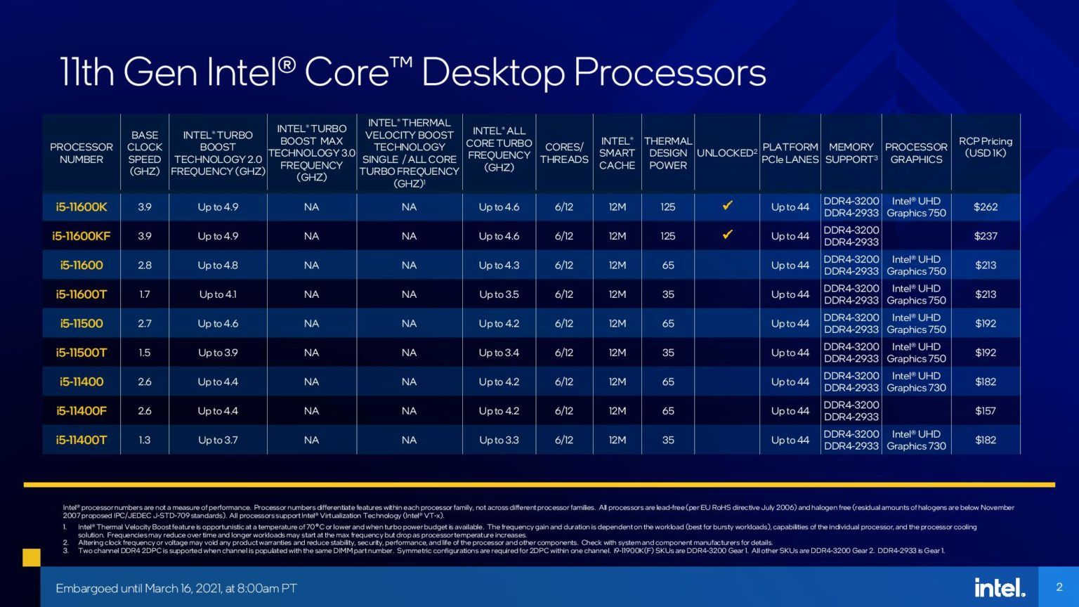 Характеристики процессоров Intel Core 11-го поколения на архитектуре Cypress Cove | Источник: Intel