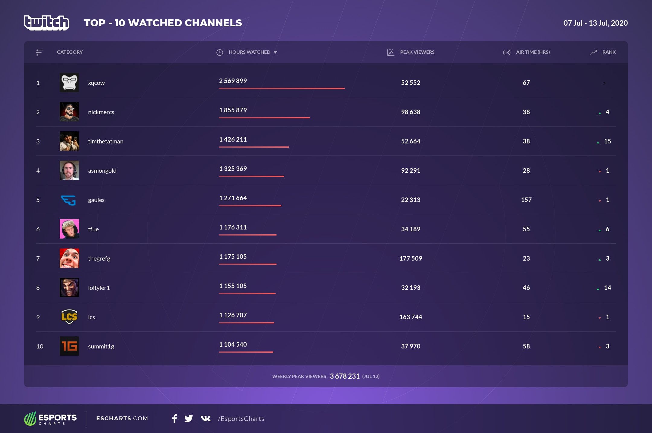 Источник: Esports Charts