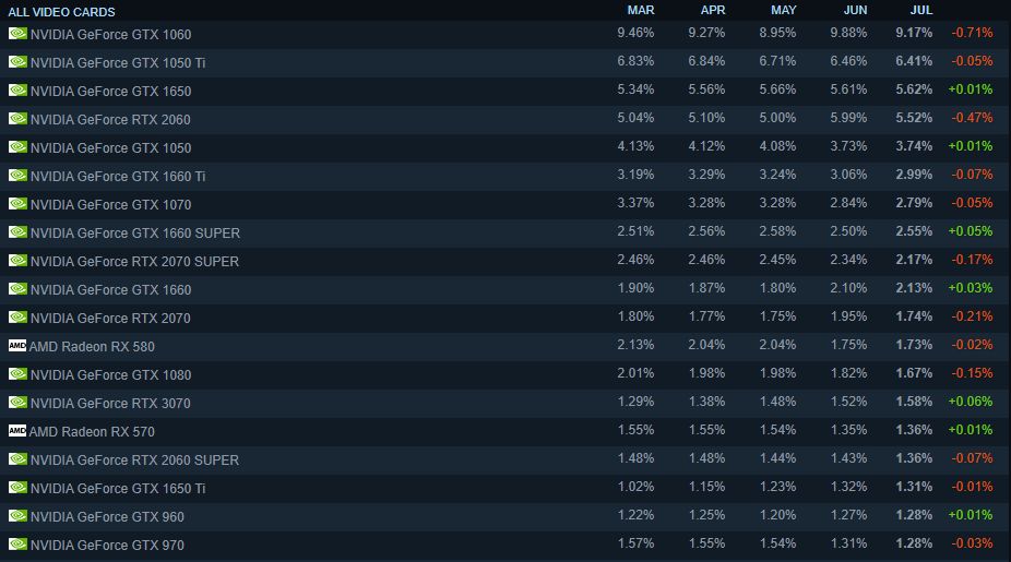 Список самых популярных видеокарт среди пользователей Steam
