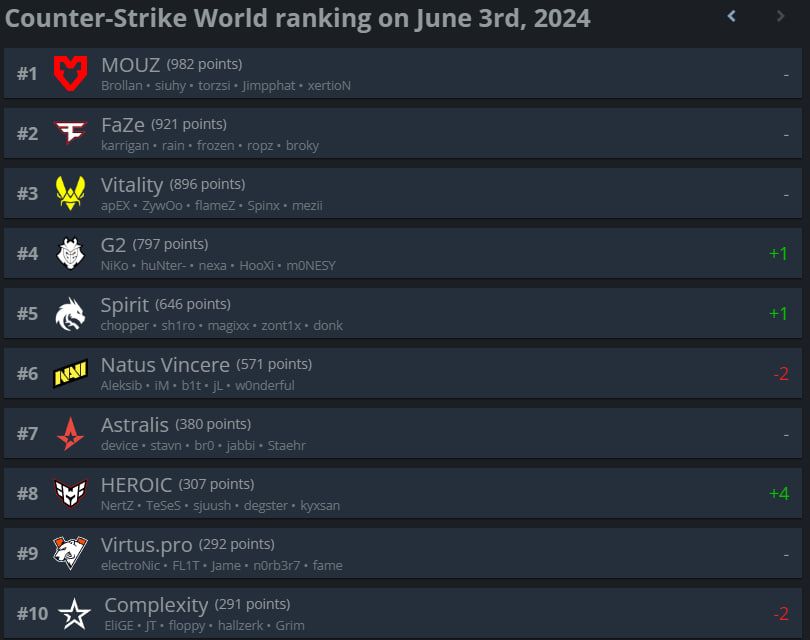 Топ-10 рейтинга HLTV.org