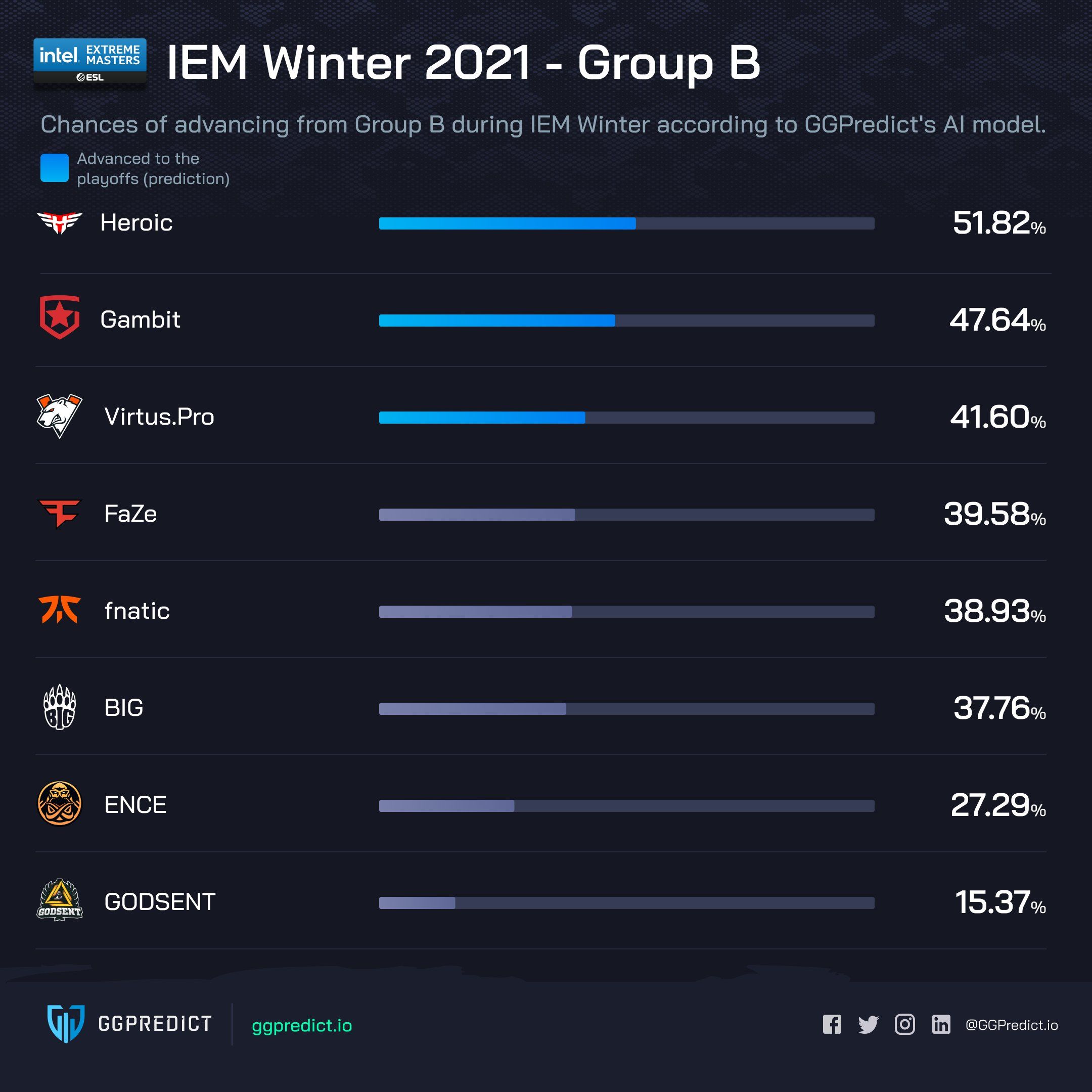 Шансы участников группы B выйти в плей-офф IEM Winter 2021.
Источник: GGPredict.io