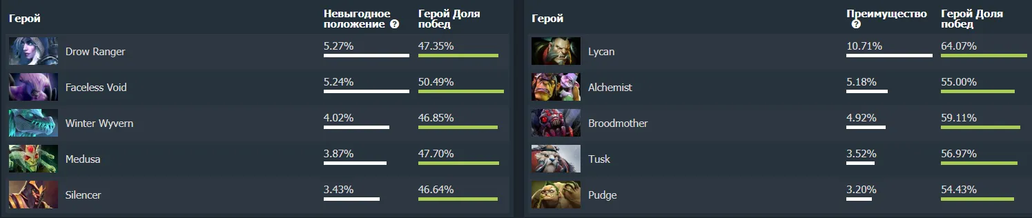 Источник: Dotabuff