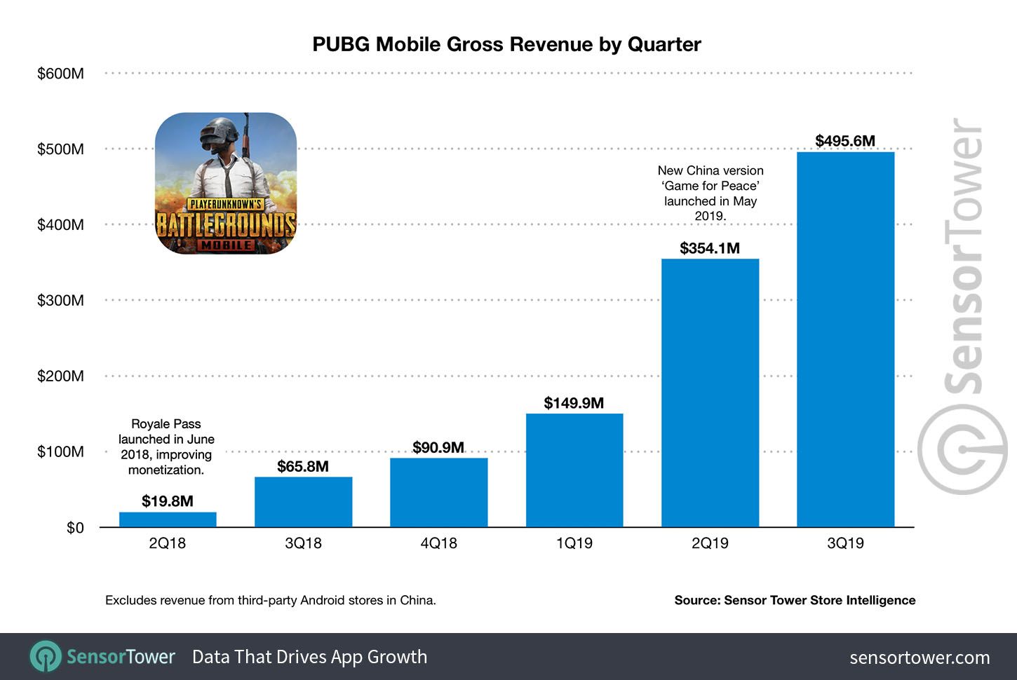 Рост заработка PUBG Mobile 
Источник: sensortower.com