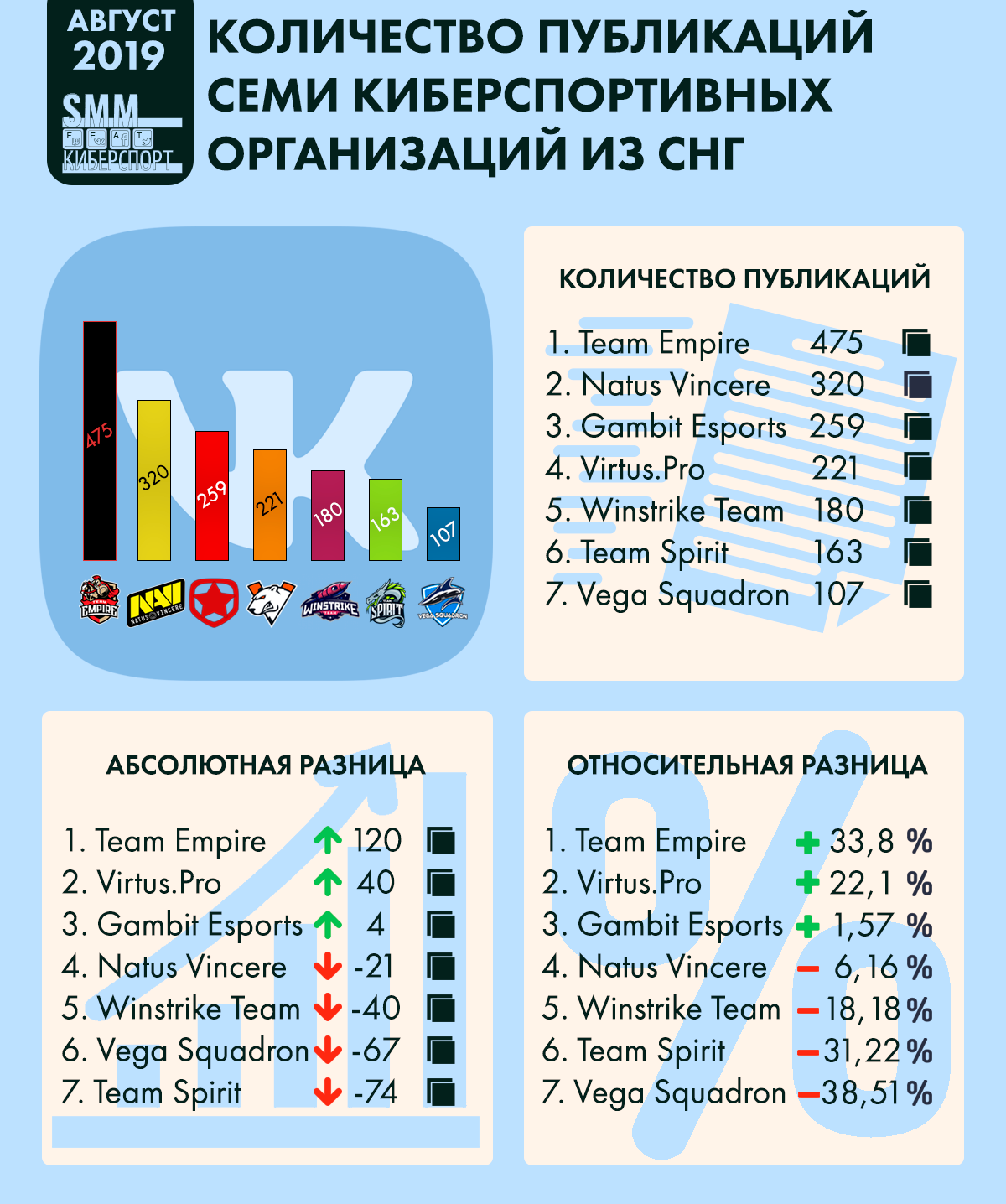 Инфографика количества публикаций семи киберспортивных организаций из СНГ