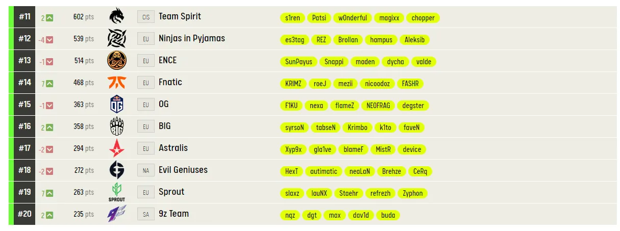 Топ 11-20 рейтинга киберспортивных команд по CS:GO от ESL