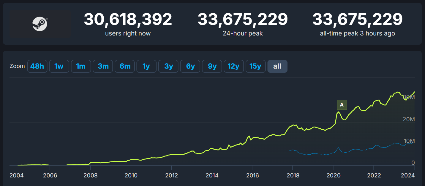 Источник: Steamdb.info