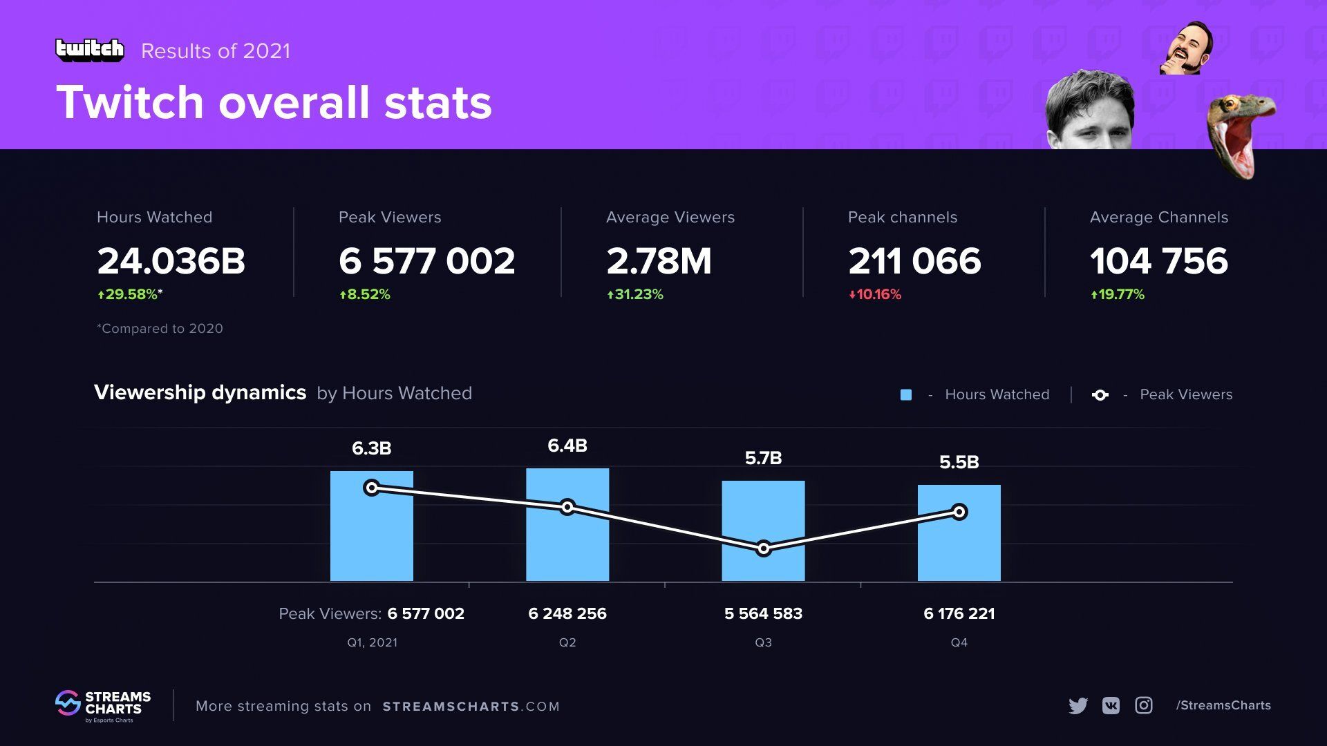 Сколько всего зрителей на Twitch? Источник: Streams Charts