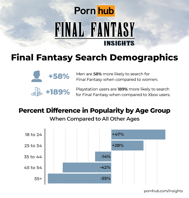 Демография запросов Final Fantasy | Источник: pornhub.com/insights