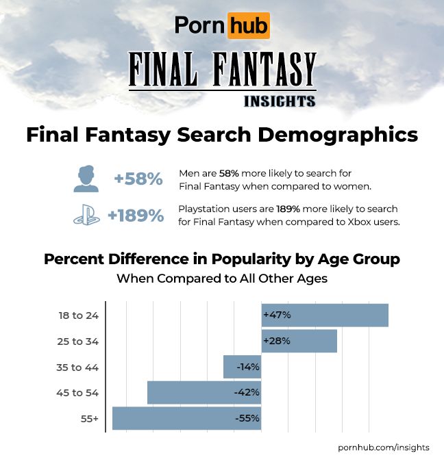 Демография запросов Final Fantasy | Источник: pornhub.com/insights