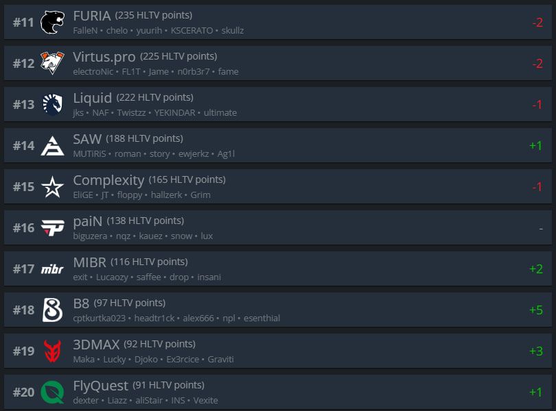 Топ-11-20 рейтинга HLTV.org