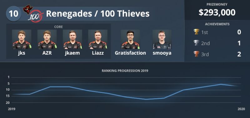 Статистика 100 Thieves.
Источник: HLTV.org